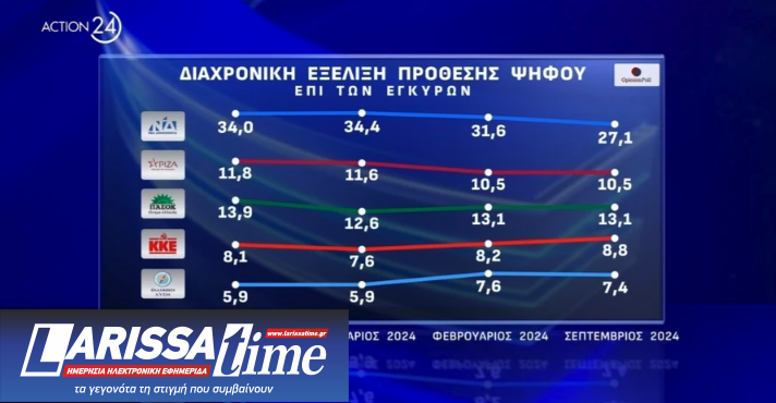 ΠΑΣΟΚ: Νίκη του Χάρη Δούκα στο β’ γύρο «βλέπει» νέα δημοσκόπηση-10
